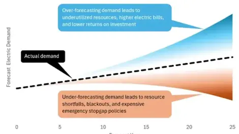 Just how expensive could it be if we get electricity demand wrong